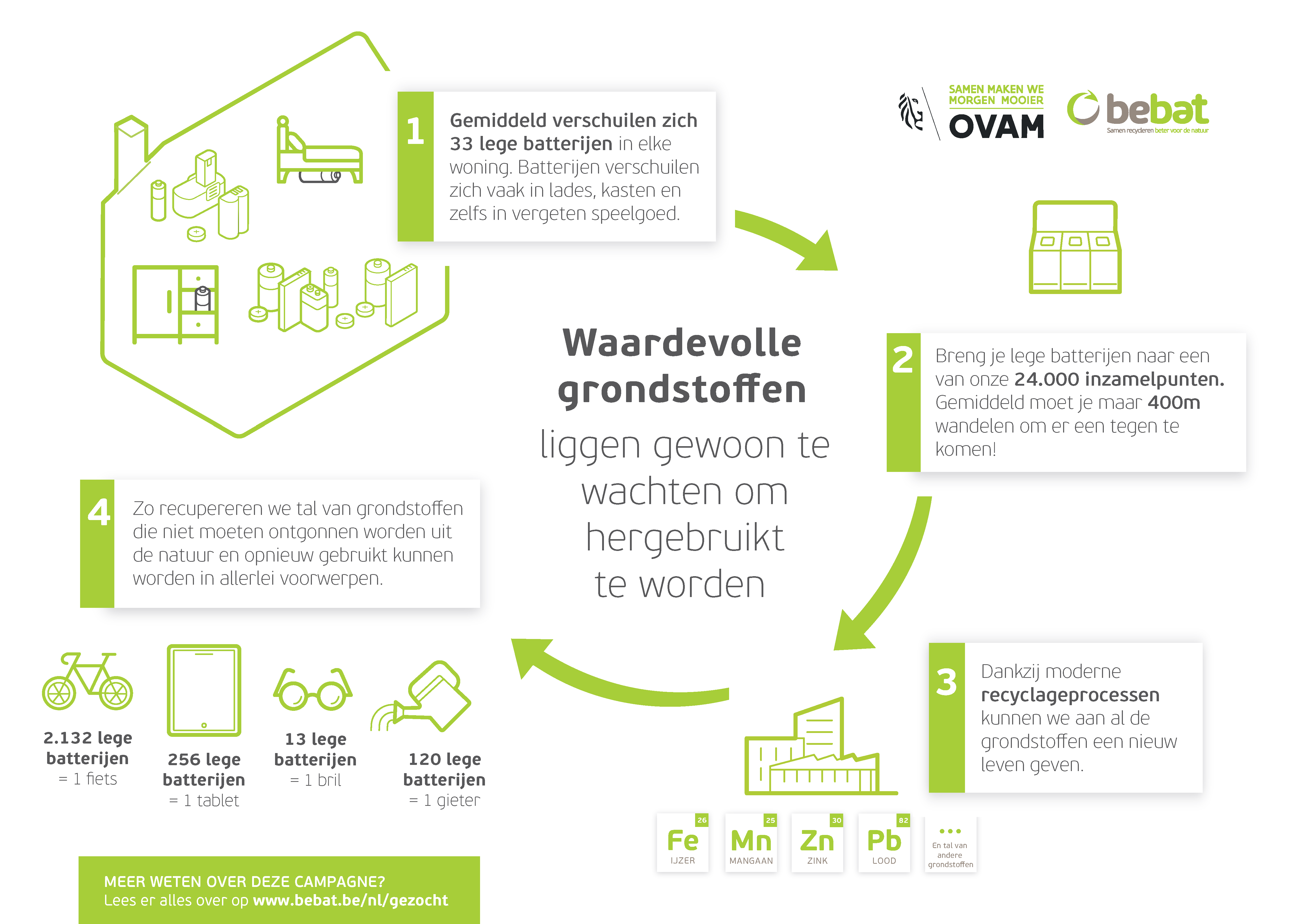 Infograpic recyclage batterijen